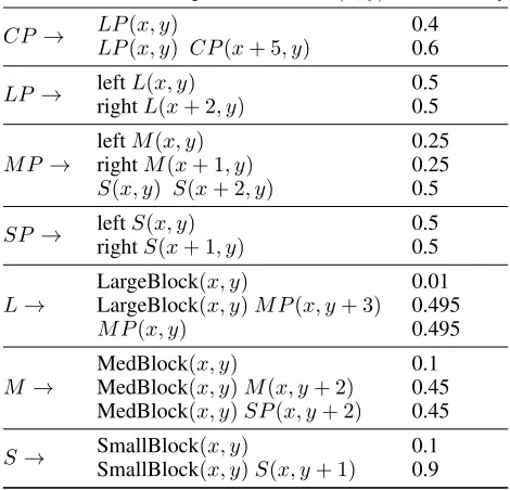 Figure 1: Sample target images generated from grammar inTable 1. Note the varying number of columns and heights.
