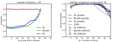 Figure 4: Full and partial completion on test conﬁgurations; X-axis is target conﬁguration size
