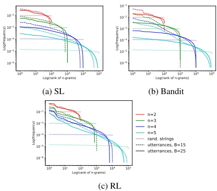 Figure 6: (Log) frequency of N-gram subsequences against(log) frequency rank for N-grams of different sizes (dashedfor B=15, solid for B=25), with the expected distribution ofrandom strings (dotted).
