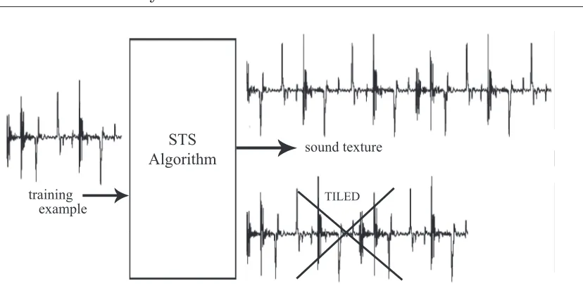 Figure 2.1: The process of STS; the ideal algorithm takes a short audio training exampleinput and produces a non-tiled sound texture output