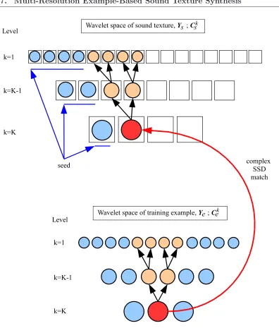 Figure 2.7: Multi-resolution example-based STS; sound texture is grown temporally on-wards from a seed placed in signal containers, Cks, initialized to form the wavelet spaceof the resulting sound texture, Ys