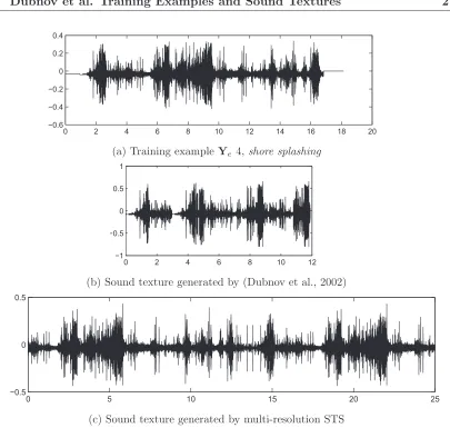 Figure 2.12: Synthesized shore texture; (a) training examplegenerated by the algorithm of (Dubnov et al., 2002), and (c) the sound texture generatedby the new example-based STS algorithm with a Ye 4, (b) the sound texture 3.5s seed, K = 8, Ws = 51 and ǫ = 0.1.Time is measured on the x-axis in seconds [s].