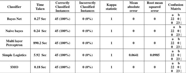 TABLE II.   Comparison of different classifiers using Lymphoma Cancer Micro-array Gene Expression Data set with 4,026 attributes and 45 instances