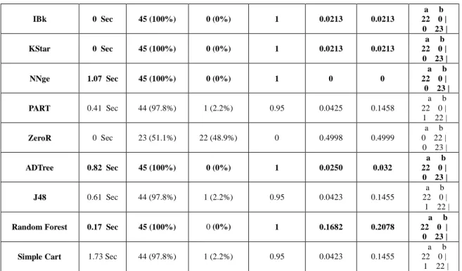 TABLE III.   Comparison of different classifiers using Leukemia Cancer Micro-array Gene Expression Data set with 7,129 attributes and 34 instances