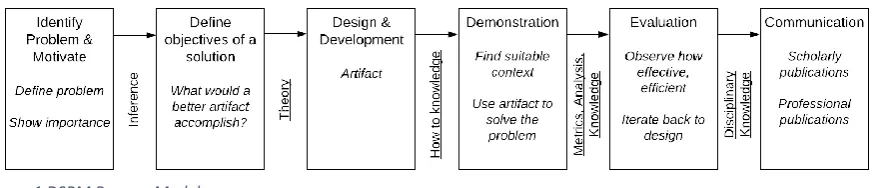 Figure 1 DSRM Process Model 