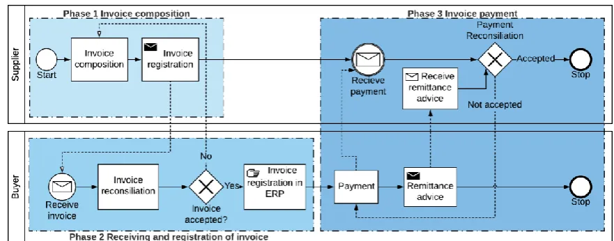 Figure 2 based on sources of Company A and CAPE Groep, using the Business Process Model and Notation (BPMN see BPMN for clarification of the used symbols)