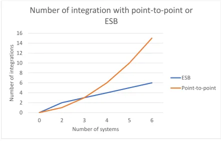 Figure 8 Number of integration with point-to-point or ESB 