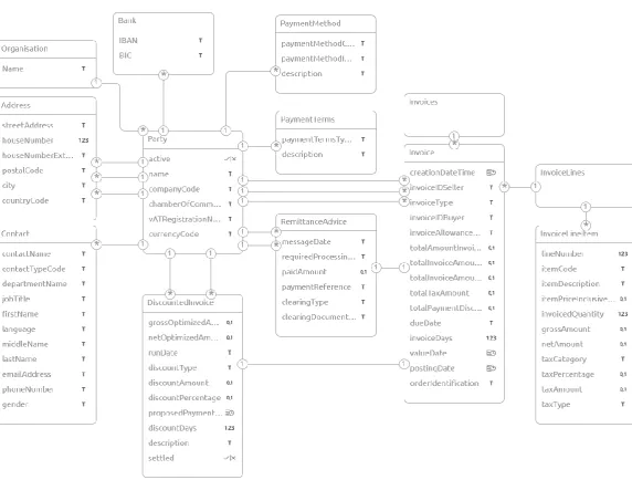Figure 9 Canonical Data Model prototype 