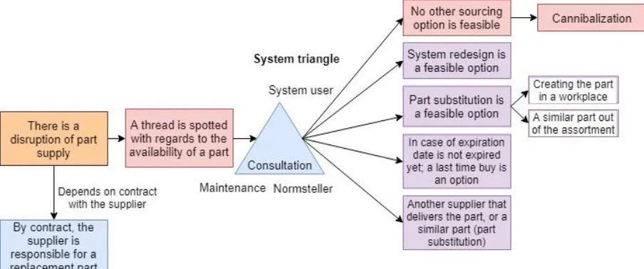 Figure 2.1: Process of dealing with a threat to part supply, when the part is not available anymore 