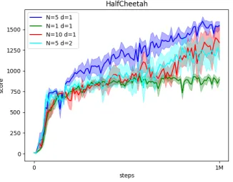 Figure 2: Evaluation curves of ACE in HalfCheetah with dif-ferent N and d. Each curve is averaged over 5 independentruns, and standard errors are plotted in shadow.