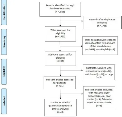 Figure 1. Preferred reporting items for systematic reviews and meta-analyses (PRISMA) flow diagram.