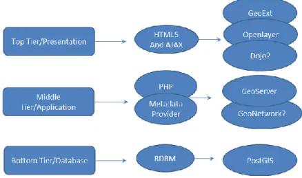Figure 2: Three-Tier Architecture 
