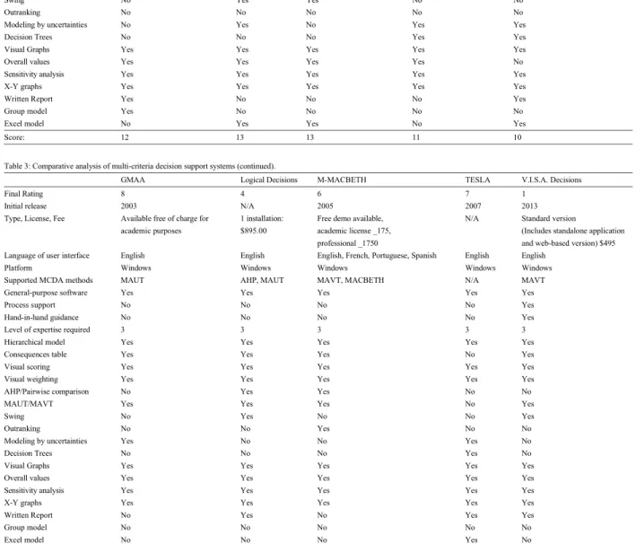 Table 3: Comparative analysis of multi-criteria decision support systems (continued).