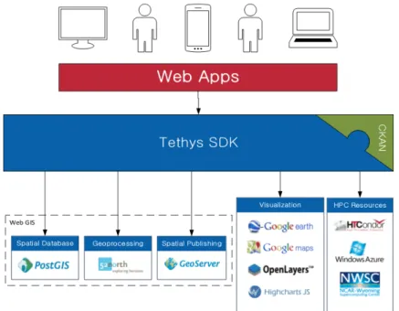 Figure 1. The Tethys software framework diagram. 