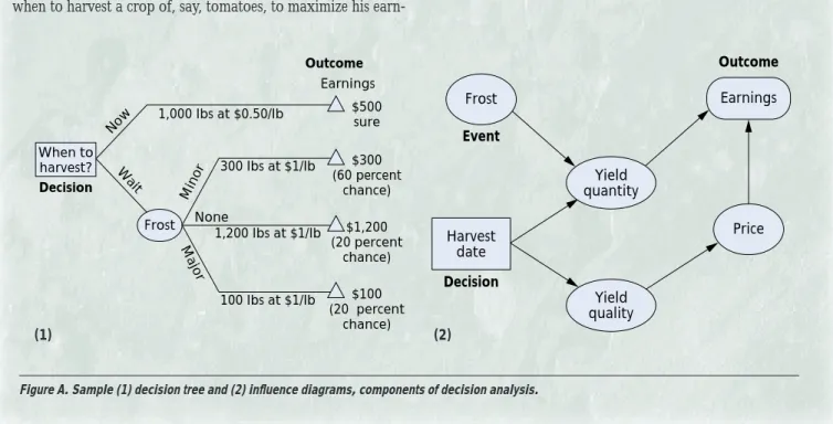 Figure A shows samples of the first two, the most common meth- meth-ods employed in decision analysis