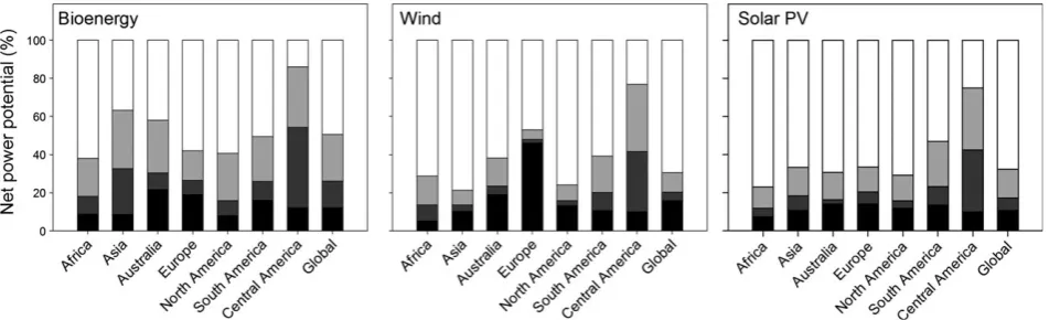 Fig. 2Percentage (relative to the total potential of each source) of unrestricted power generation potential available for bioenergy (inthe form of Miscanthus 9 giganteus), wind energy and solar photovoltaic summarized by continents and globally