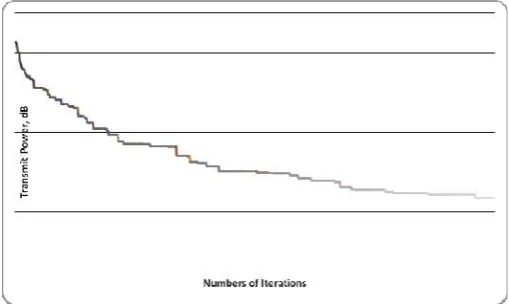 Figure 2: Achieved minimal Transmit Power for SINR level 6 dB 