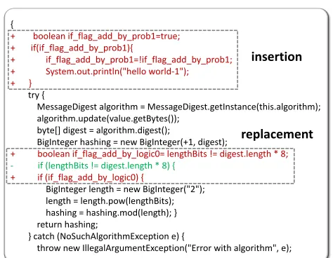 Figure 6: Clone type produced by the plagiarist that is hardto detect.