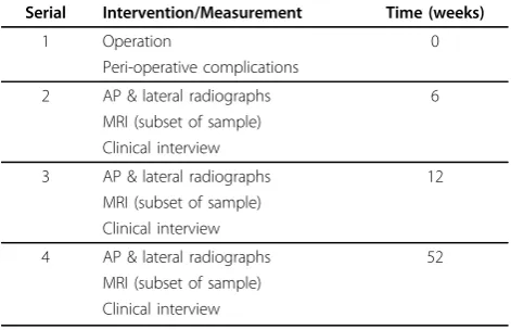 Table 2 Trial assessments and interventions