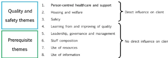 Figure 2. Themes of the quality framework and their assumed influence on the client 