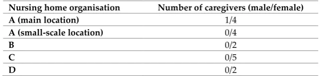 Table 1. Characteristics participants Study II 
