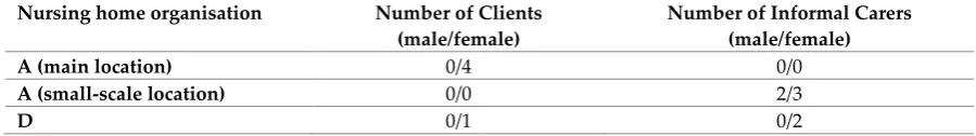 Table 2. Characteristics participants Study III 