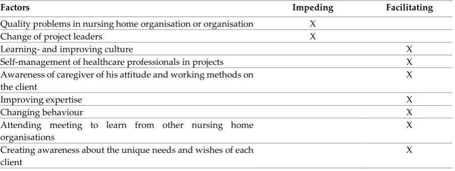 Table 4. Impeding and facilitating factors from final report 'Waardigheid en trots'. 