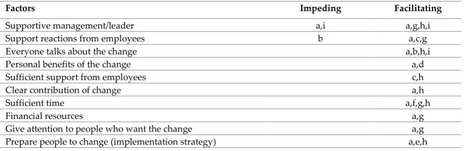 Table 5. Impeding and facilitating factors by experts. 