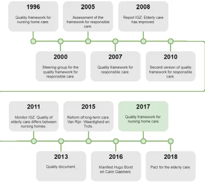 Figure 1. Timeline Quality framework for nursing home care 