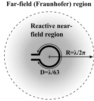 Figure 2. Antenna near- and far-ﬁeld regions.