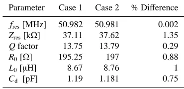 Table 3. Measured and computed parameters of diﬀerent multilayermicro coils.