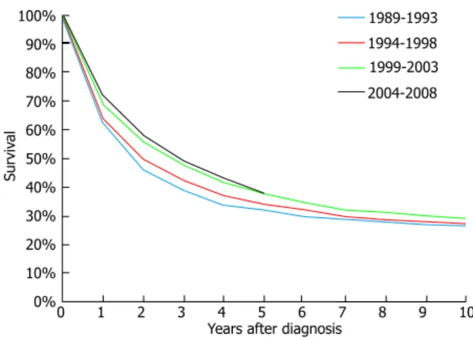 Figure 1  Survival of patients diagnosed with ovarian carcinoma. The per- per-centage of survival after diagnosis is not significantly increased in the past 20 yr  (Source from Integraal Kanker Centrum, The Netherlands) .