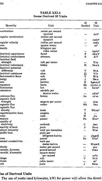 TABLE XXI-4Some Derived SI Units