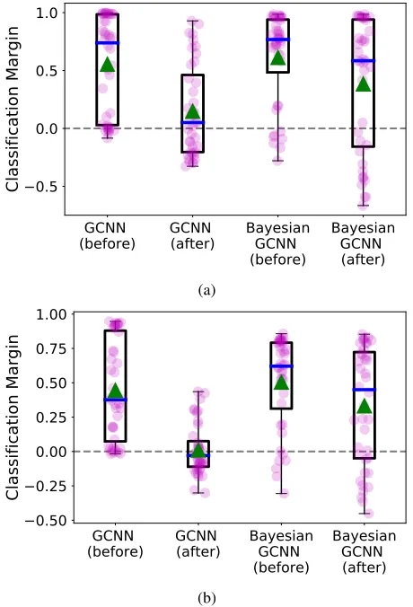 Figure 1: Boxplots of the average classiﬁcation marginfor 40 nodes before and after random attacks for GCNNand Bayesian GCNN on (a) Cora dataset and (b) Citeseerdataset