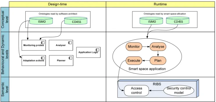Figure 3. Interoperability levels and proposed solutions. 