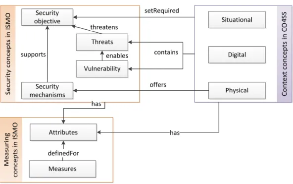Figure 4 summarizes the main dependencies of these ontologies, and thus, it contains only the main  concepts