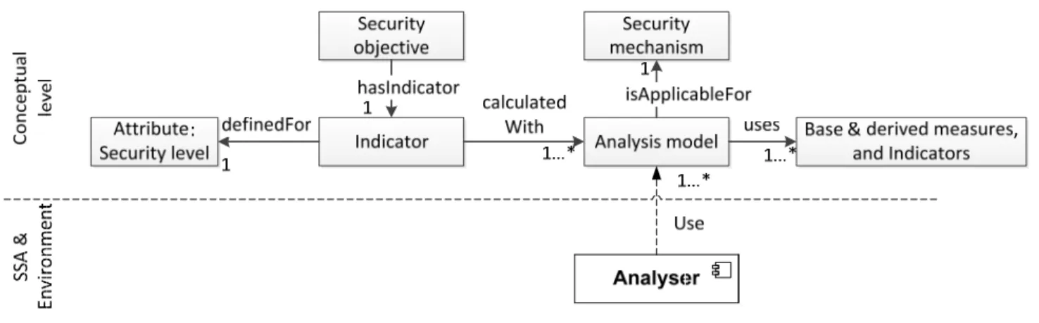 Figure 7. The concepts from the ISMO for the Analyze phase. 