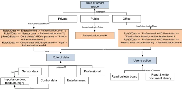 Figure 8. An example of context information to define security objectives and levels. 