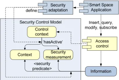 Figure 11 depicts the security relationships in the security control model. The model has a  relationship with three software components, presented in the top-right corner of the figure