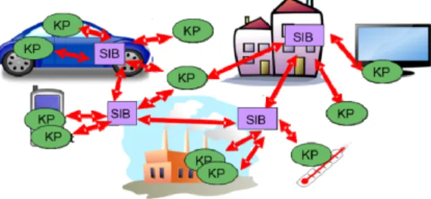 Figure 1. Smart spaces formed by Semantic Information Brokers (SIBs) and  Knowledge Processors (KPs)