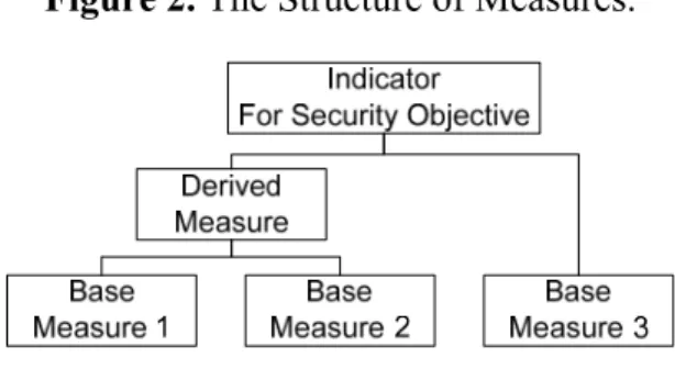 Figure 2. The Structure of Measures. 