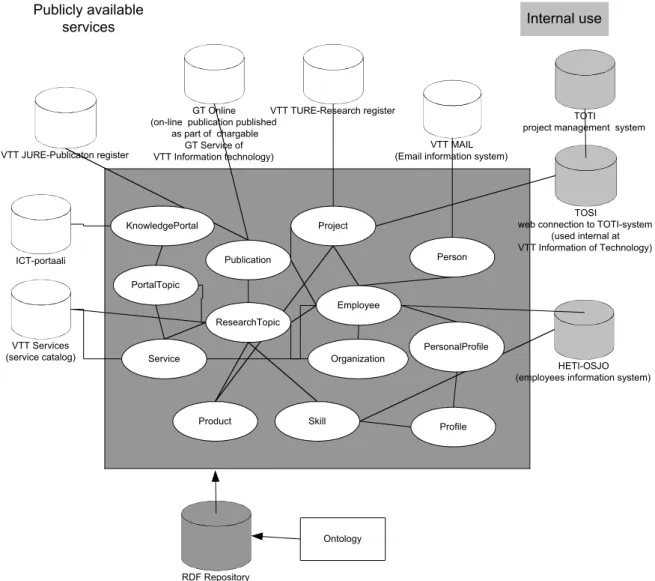 FIGURE 2 –  C ONNECTIONS BETWEEN THE EXISTING KNOWLEDGE SOURCES AND THE ONTOLOGY RESOURCES .
