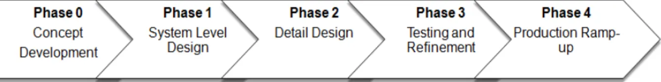 Figure 1 illustrates the various phases of the product development life cycle [1]. According to  Whitaker in 2005, product development is described as the product-creation process which initiates  from the concept phase until it is transformed into a detai