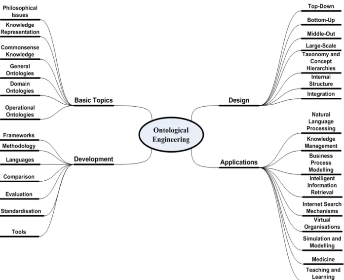 Figure 2 illustrates the core principles of ontological engineering [5]. This is the underlying principle  of how an ontology is constructed as agreed by many authors [3] [10]