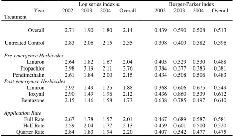 Table 3 Mean diversity (Log series index α) and dominance (Berger-Parker) indices for each year overall, for each herbicide product, for each herbicide application rate and for each product and rate in each year
