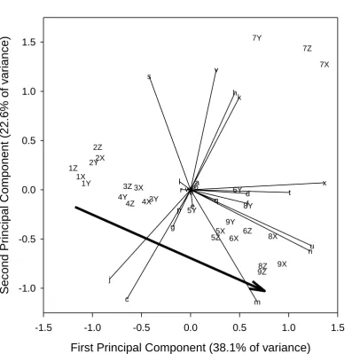Fig. 4 Biplot displaying the associations between weed species and combinations of year and herbicide application timing, as given by the first two dimensions from a Principal Component Analysis of the weed species presence/absence data averaged across rep