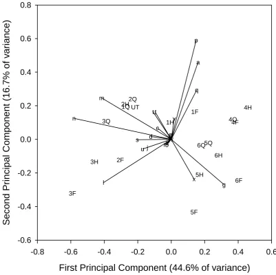 Fig. 5 Biplot displaying the associations between weed species and combinations of herbicide product and application rate, as given by the first two dimensions from a Principal Component Analysis of the weed species presence/absence data averaged 