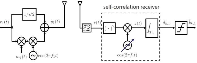 Figure 2.2: Visual representation of signals during modulation and demodulation inthe N-FOM physical layer.