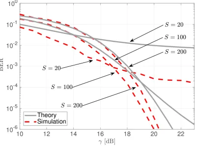 Figure 2.4: Comparison of BER between theory and simulation, for various spread-ing factors