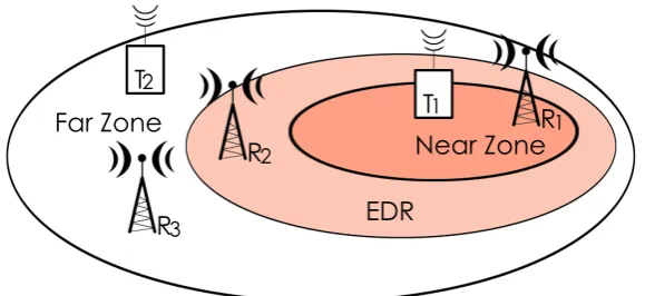 Figure 2.6: Example situation with near-far regions